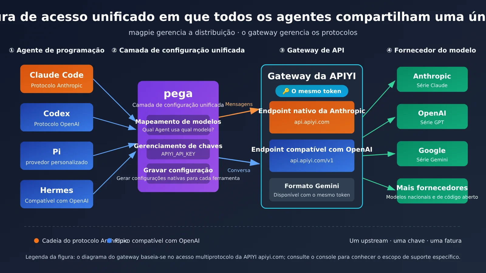 magpie-unify-claude-code-codex-pi-hermes-api-gateway-pt-pt-image-1