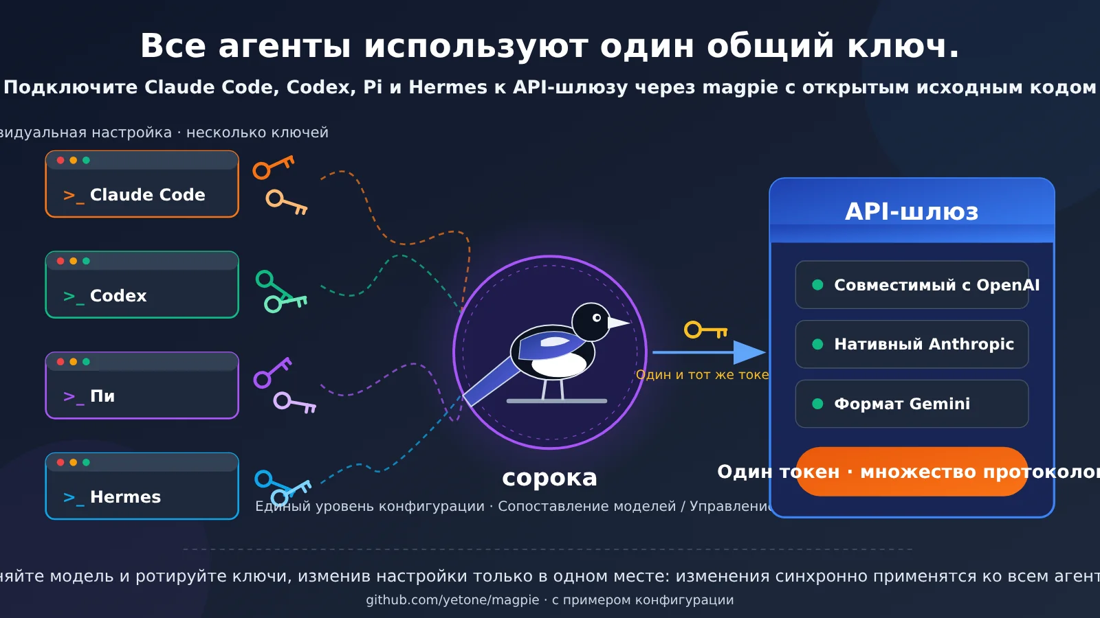magpie-unify-claude-code-codex-pi-hermes-api-gateway-ru-image-0