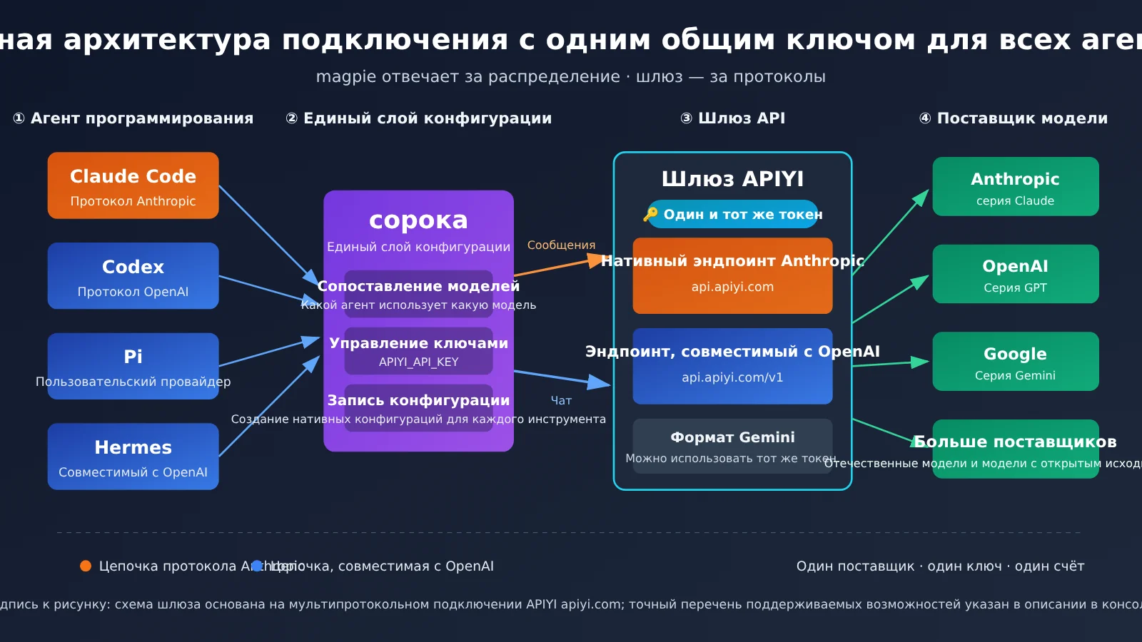 magpie-unify-claude-code-codex-pi-hermes-api-gateway-ru-image-1