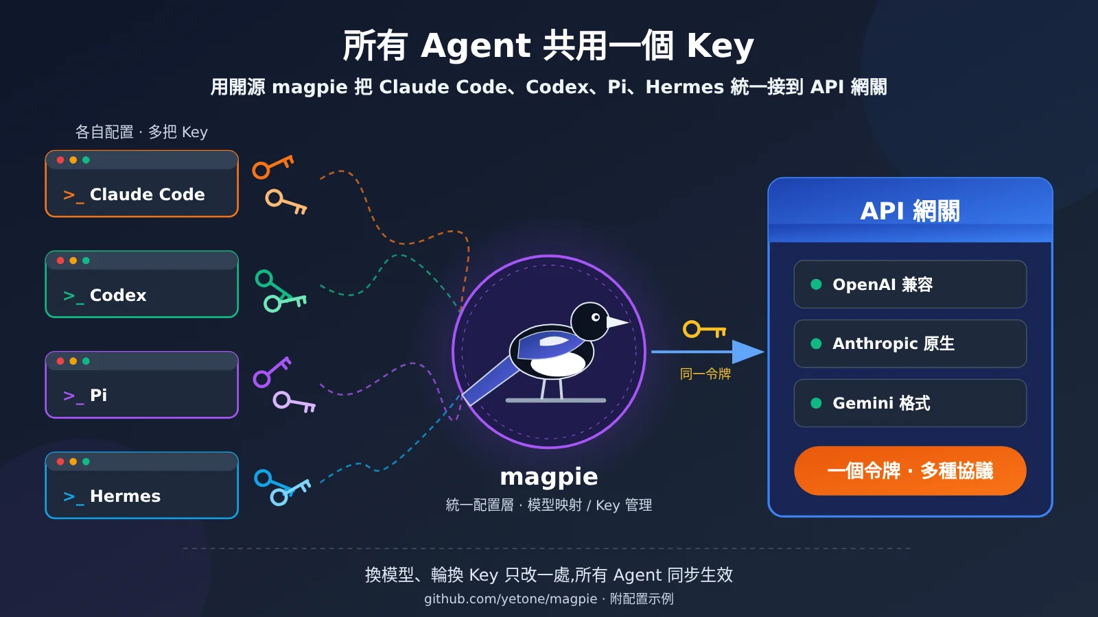 magpie-unify-claude-code-codex-pi-hermes-api-gateway-zh-hant-image-0