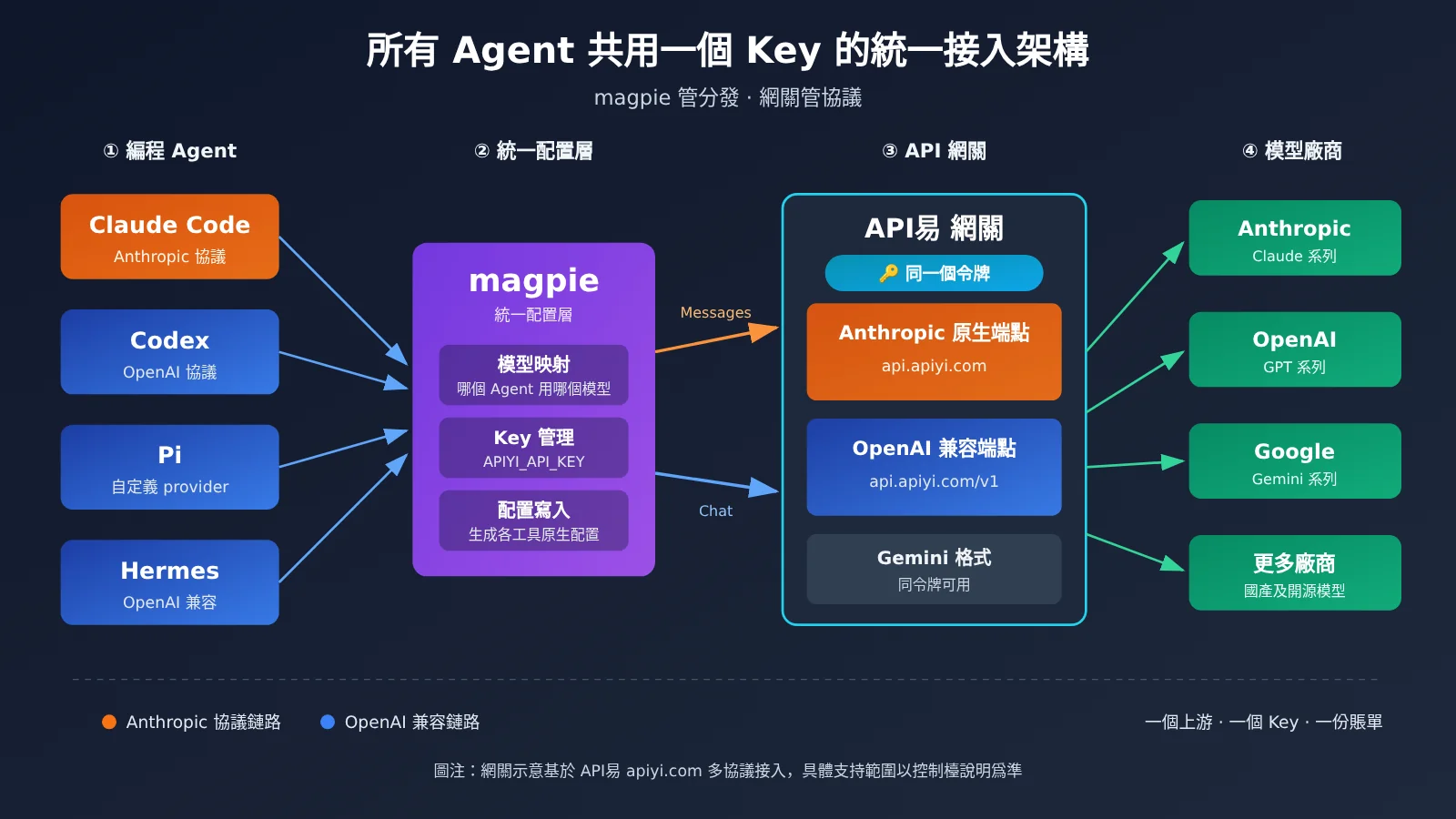 magpie-unify-claude-code-codex-pi-hermes-api-gateway-zh-hant-image-1