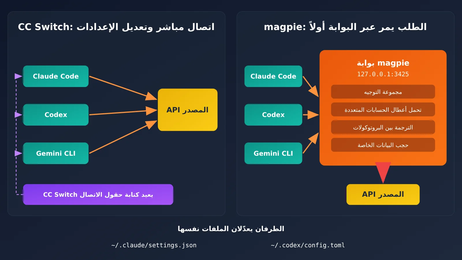 magpie-vs-cc-switch-settings-json-ar-image-2