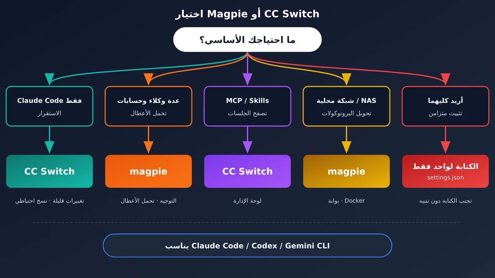 magpie-vs-cc-switch-settings-json-ar-image-3