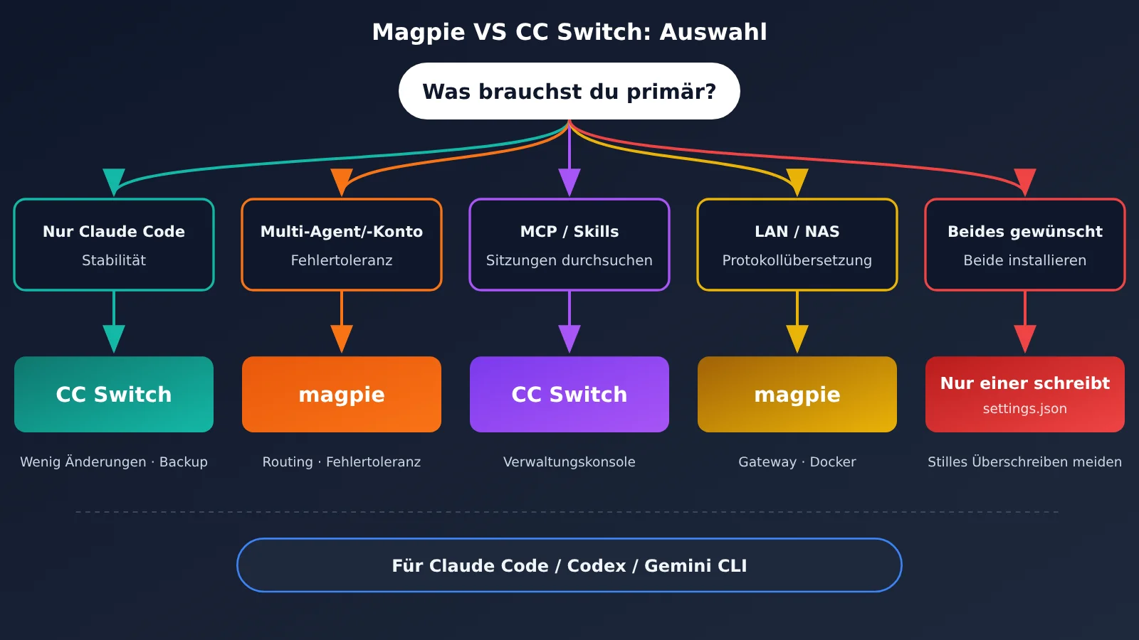 magpie-vs-cc-switch-settings-json-de-image-3