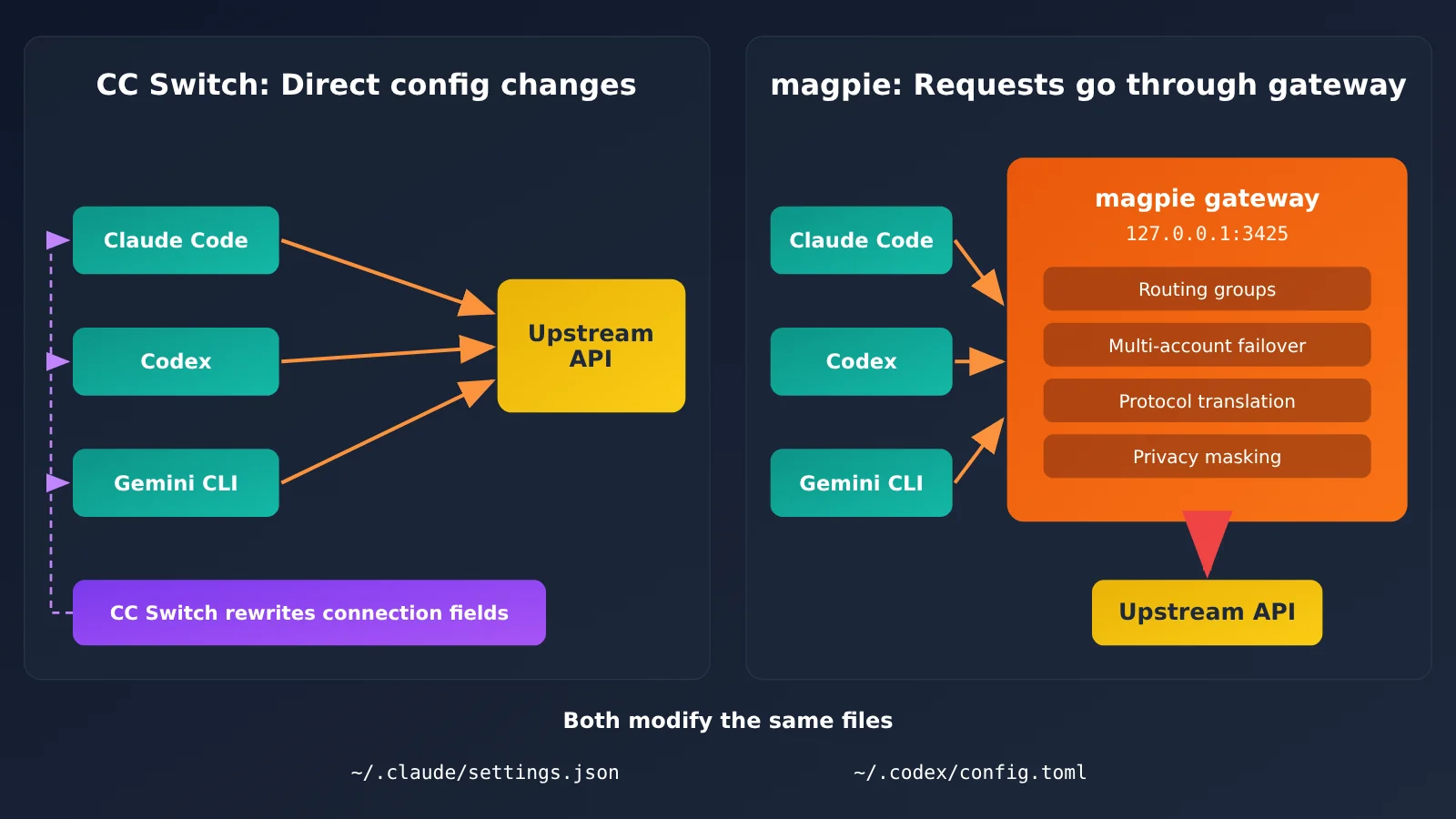 magpie-vs-cc-switch-settings-json-en-image-2