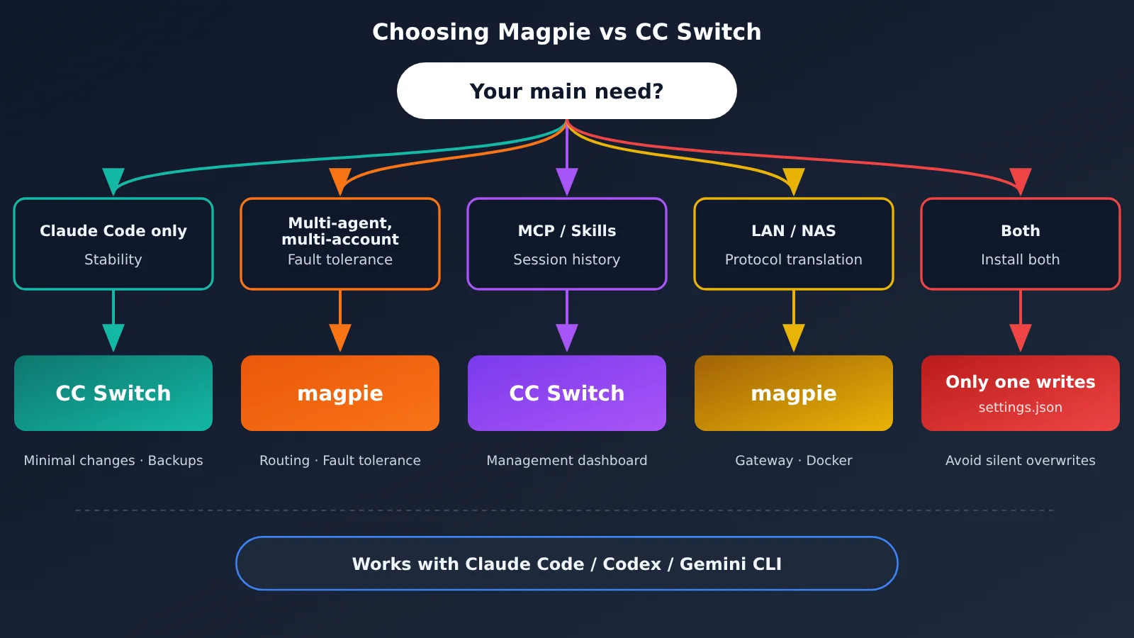 magpie-vs-cc-switch-settings-json-en-image-3