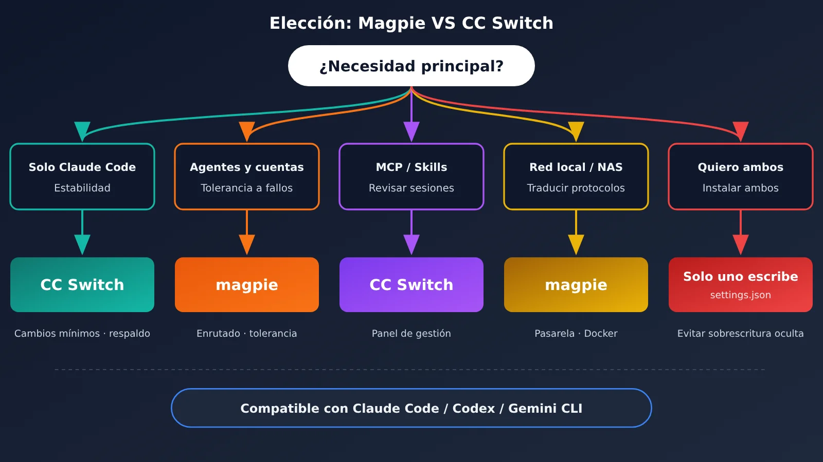 magpie-vs-cc-switch-settings-json-es-image-3