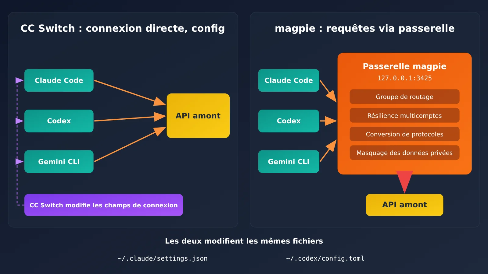 magpie-vs-cc-switch-settings-json-fr-image-2