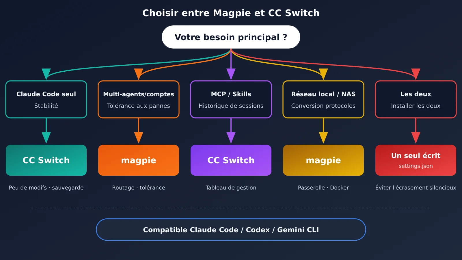 magpie-vs-cc-switch-settings-json-fr-image-3