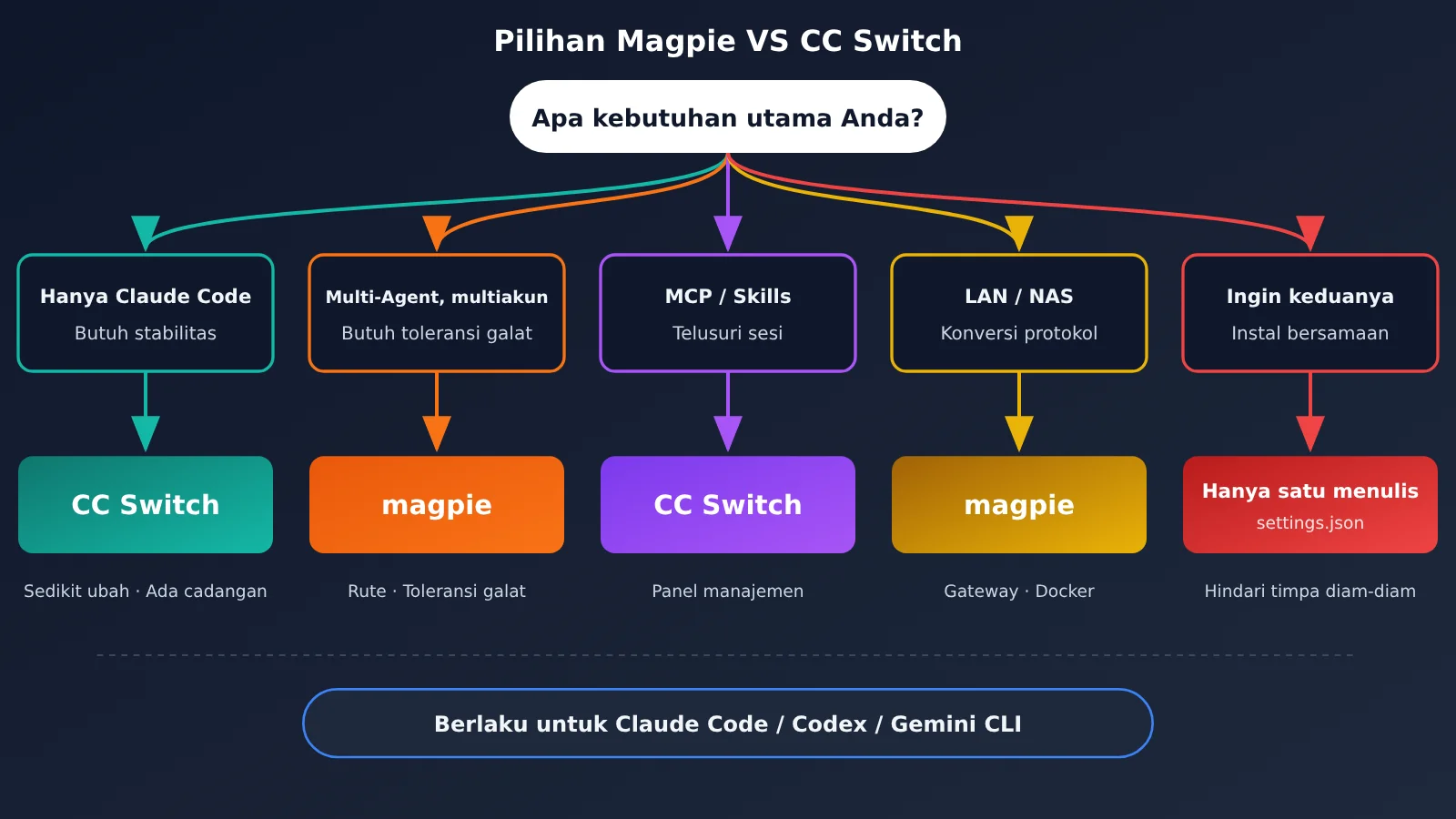 magpie-vs-cc-switch-settings-json-id-image-3