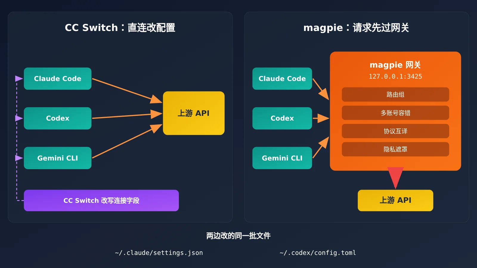 magpie-vs-cc-switch-settings-json-image-2