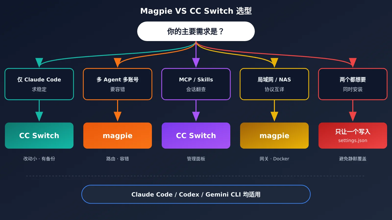 magpie-vs-cc-switch-settings-json-image-3
