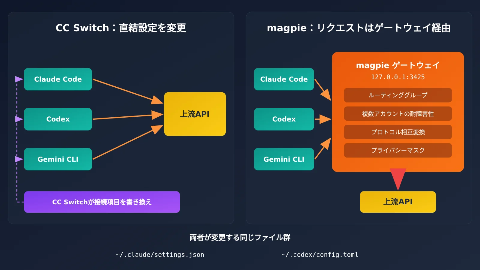magpie-vs-cc-switch-settings-json-ja-image-2