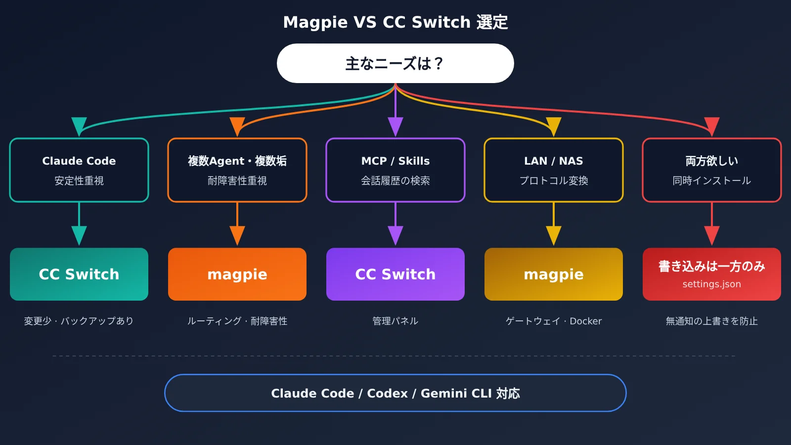 magpie-vs-cc-switch-settings-json-ja-image-3