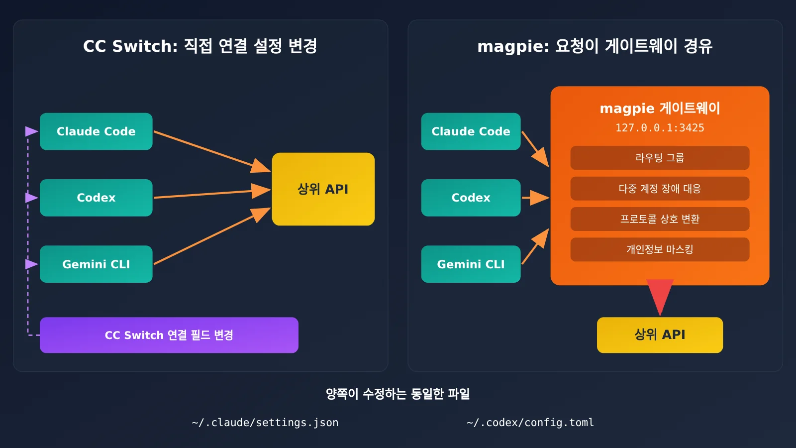 magpie-vs-cc-switch-settings-json-ko-image-2