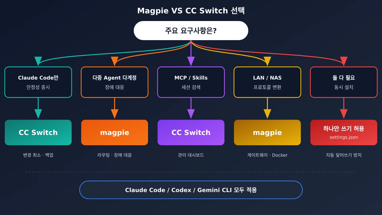 magpie-vs-cc-switch-settings-json-ko-image-3