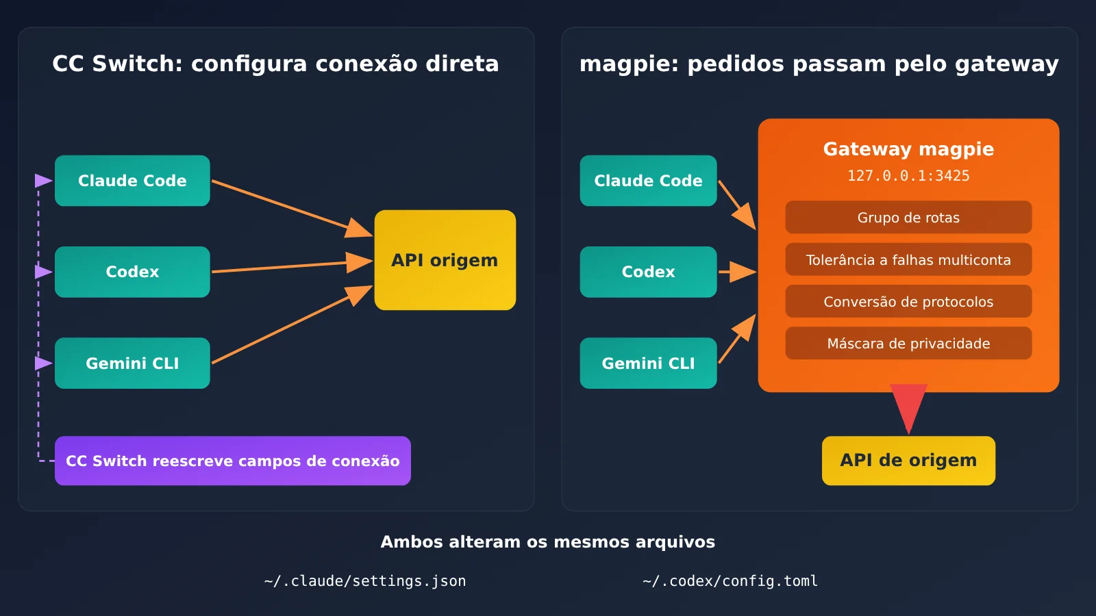 magpie-vs-cc-switch-settings-json-pt-pt-image-2