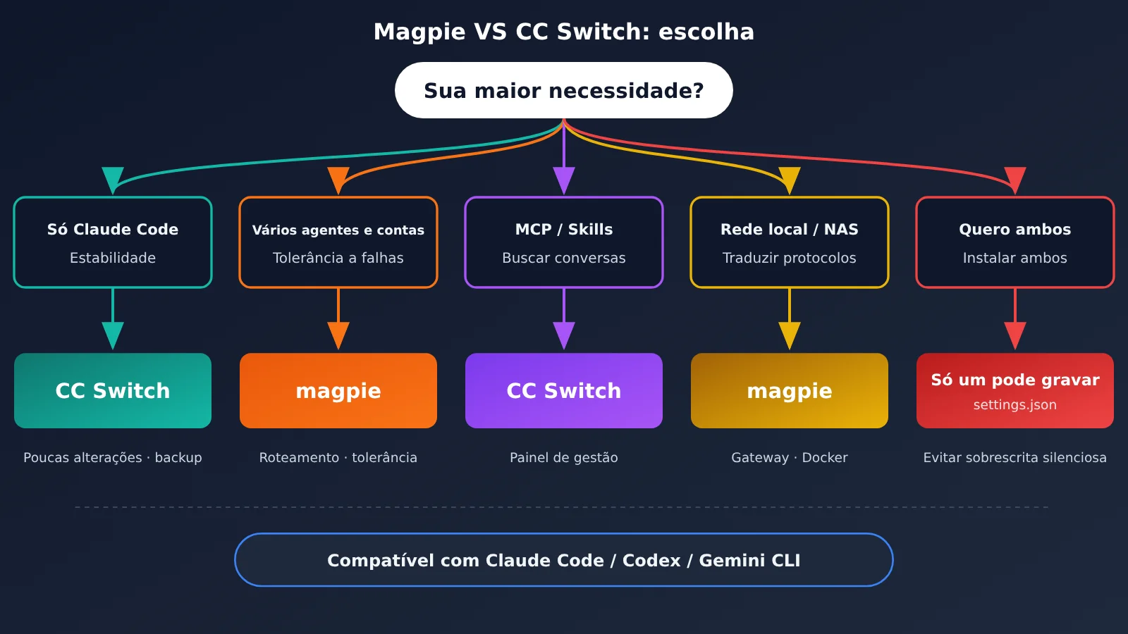 magpie-vs-cc-switch-settings-json-pt-pt-image-3
