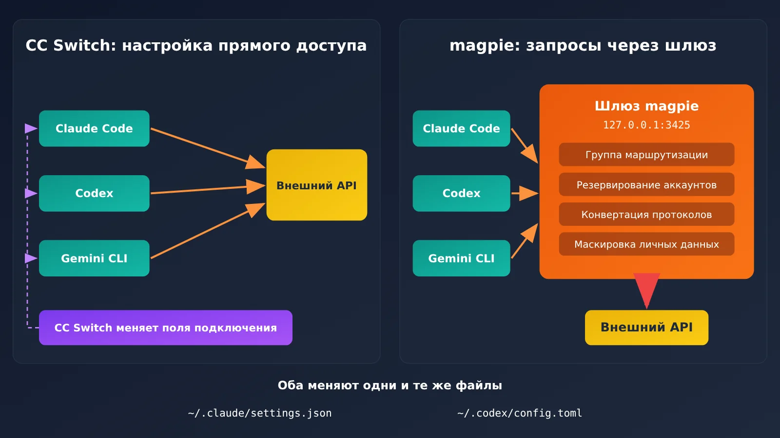 magpie-vs-cc-switch-settings-json-ru-image-2