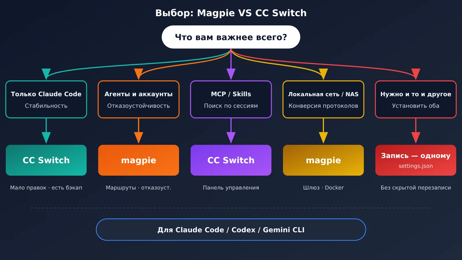 magpie-vs-cc-switch-settings-json-ru-image-3