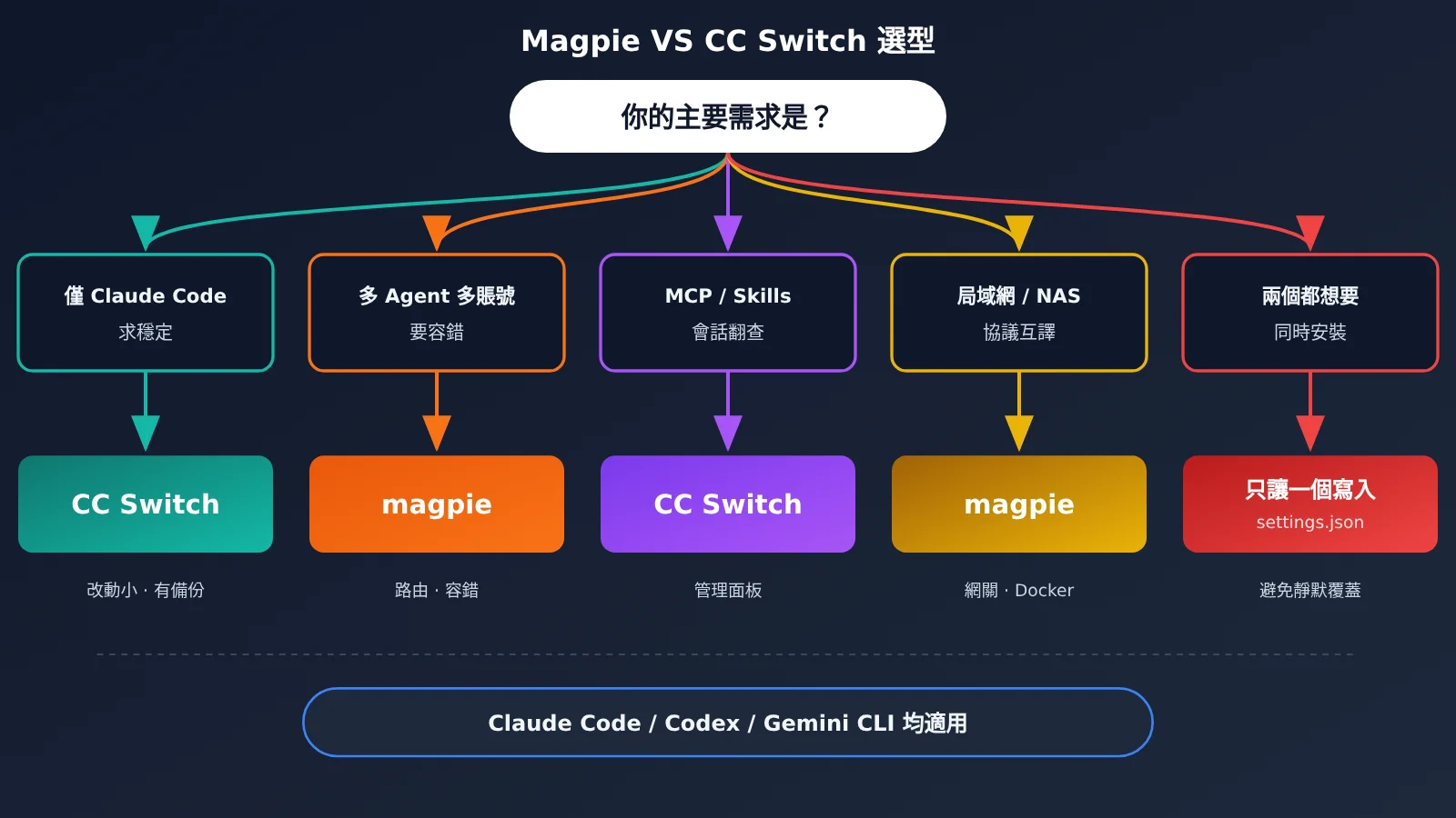 magpie-vs-cc-switch-settings-json-zh-hant-image-3