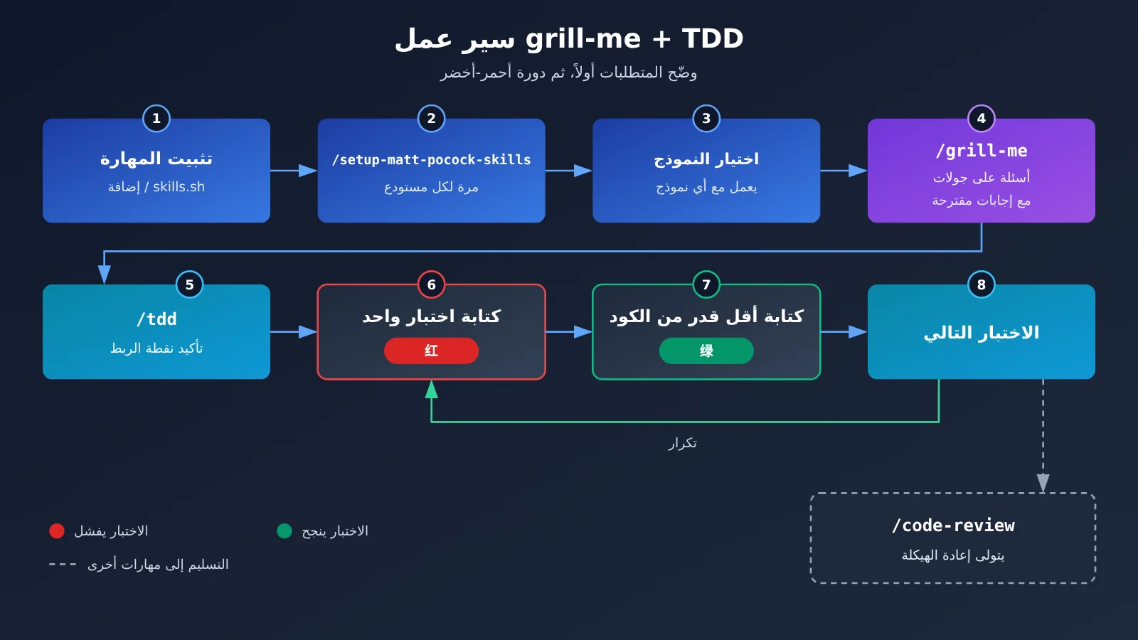 mattpocock-skills-grill-me-tdd-tutorial-ar-image-1