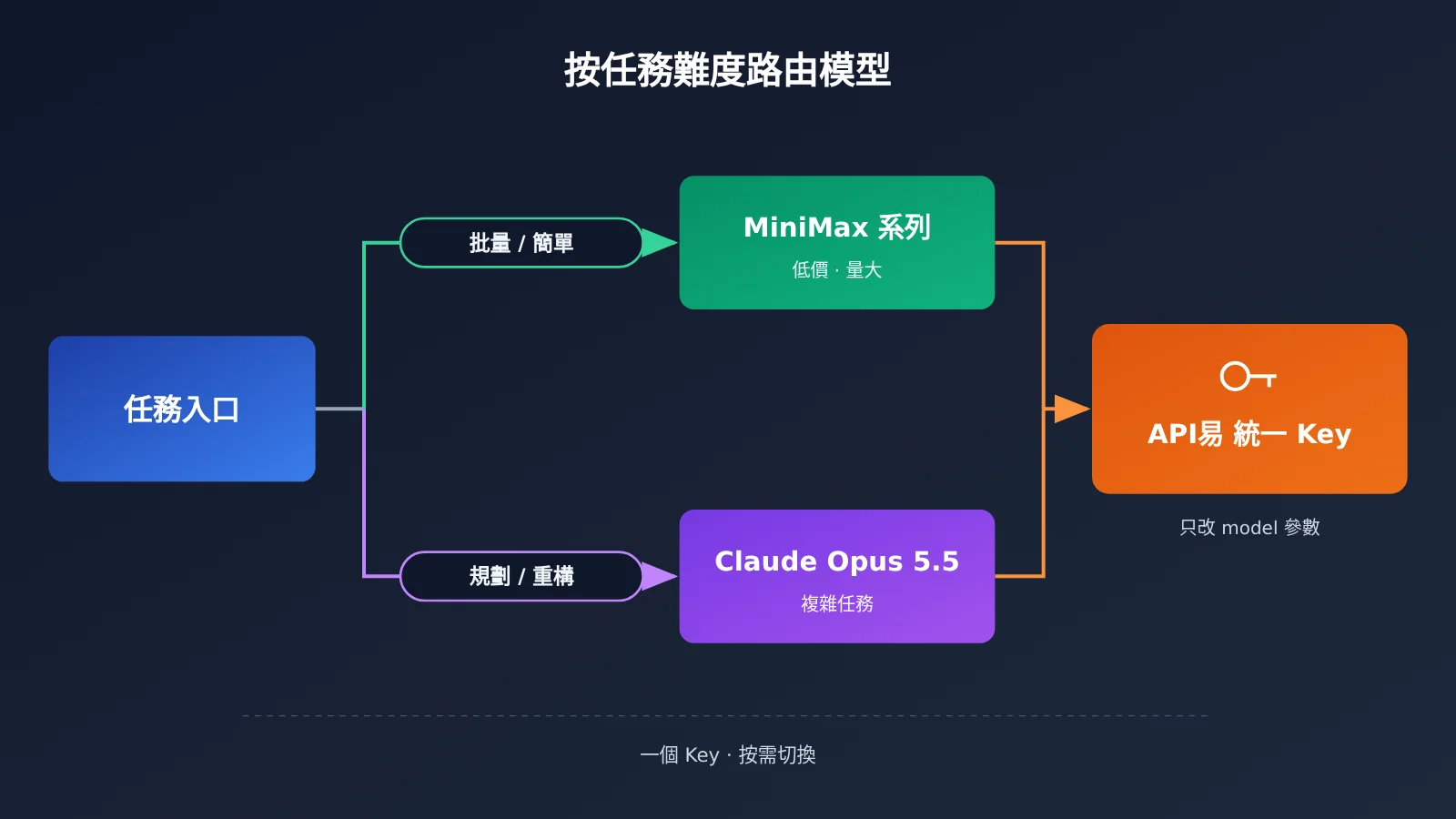 minimax-m3-1-flash-benchmark-review-zh-hant-image-3