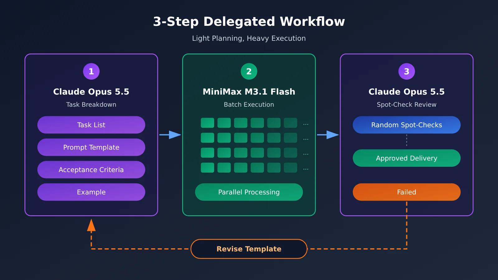 minimax-m3-1-flash-claude-opus-5-5-task-split-en-image-1