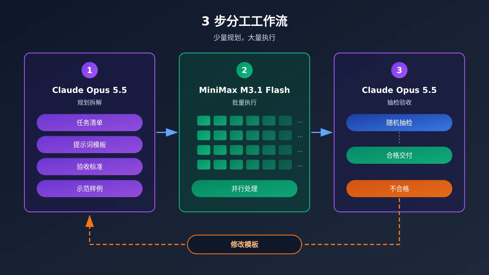 minimax-m3-1-flash-claude-opus-5-5-task-split-image-1