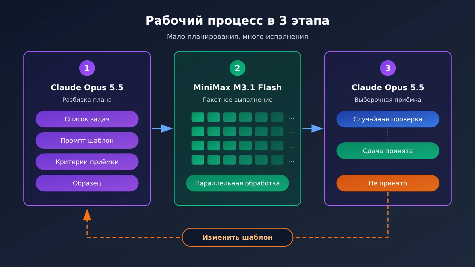 minimax-m3-1-flash-claude-opus-5-5-task-split-ru-image-1