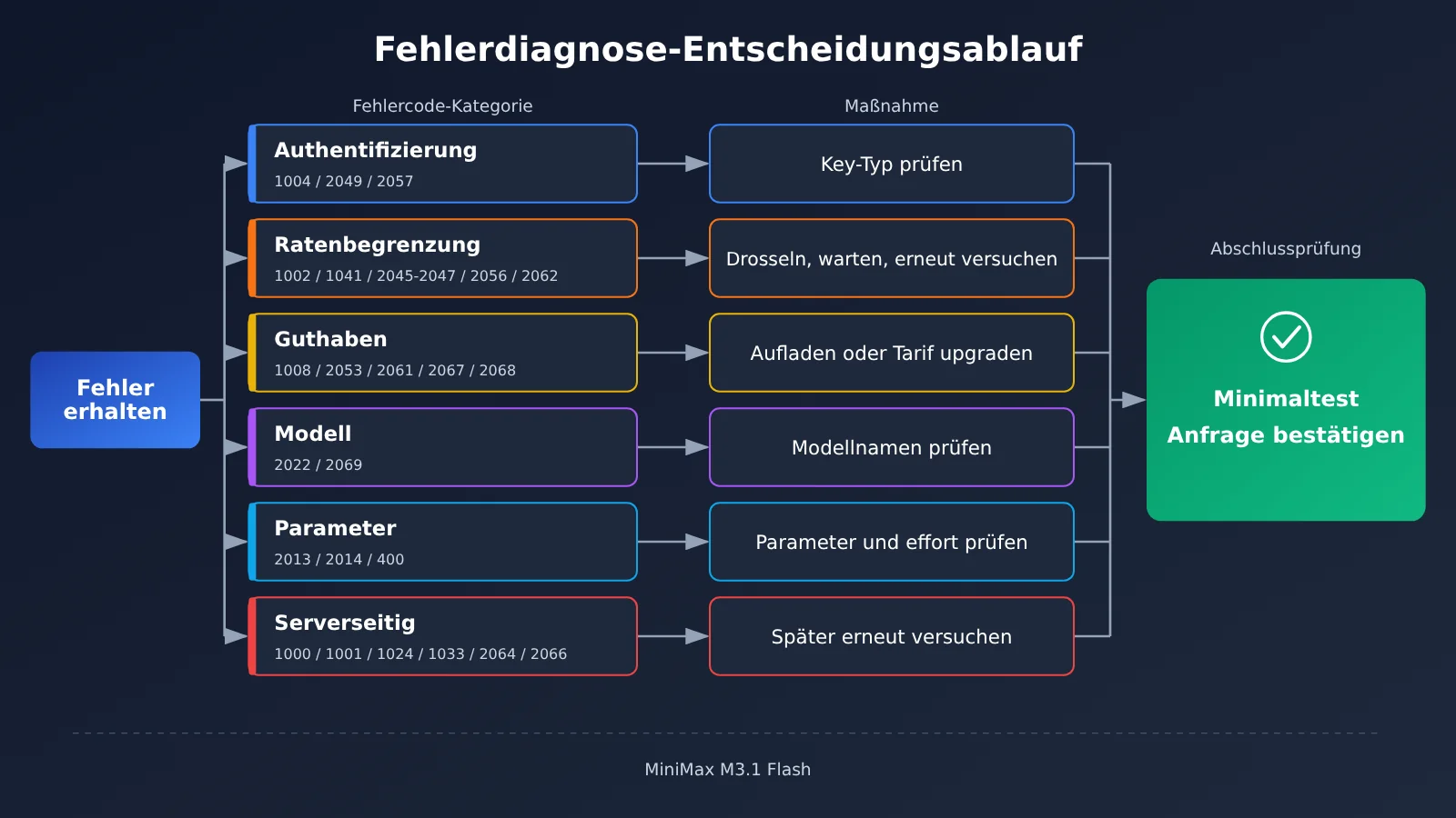 minimax-m3-1-flash-error-troubleshooting-de-image-1