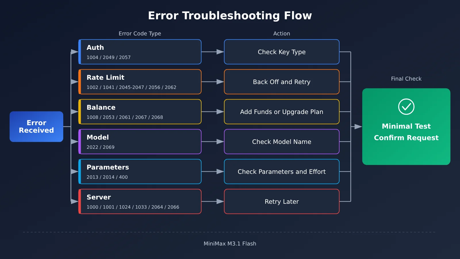 minimax-m3-1-flash-error-troubleshooting-en-image-1