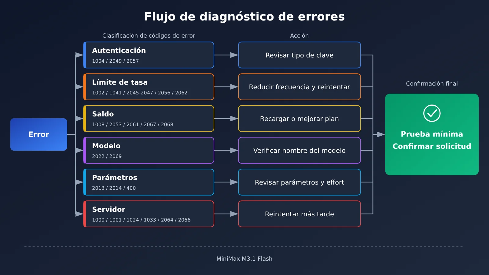 minimax-m3-1-flash-error-troubleshooting-es-image-1