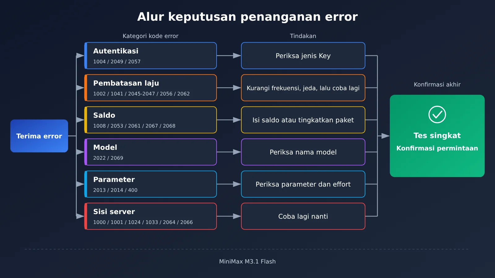 minimax-m3-1-flash-error-troubleshooting-id-image-1