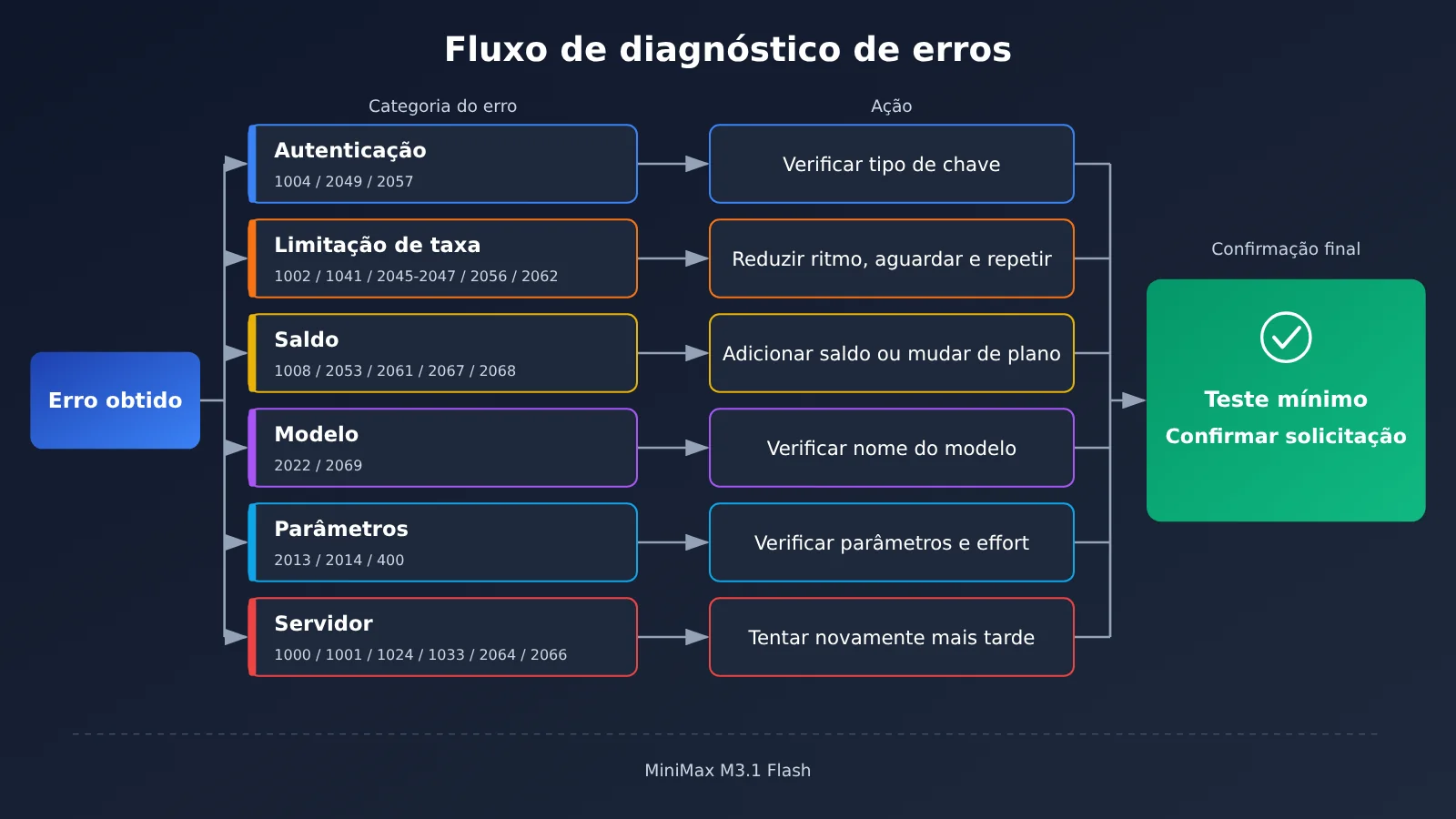 minimax-m3-1-flash-error-troubleshooting-pt-pt-image-1