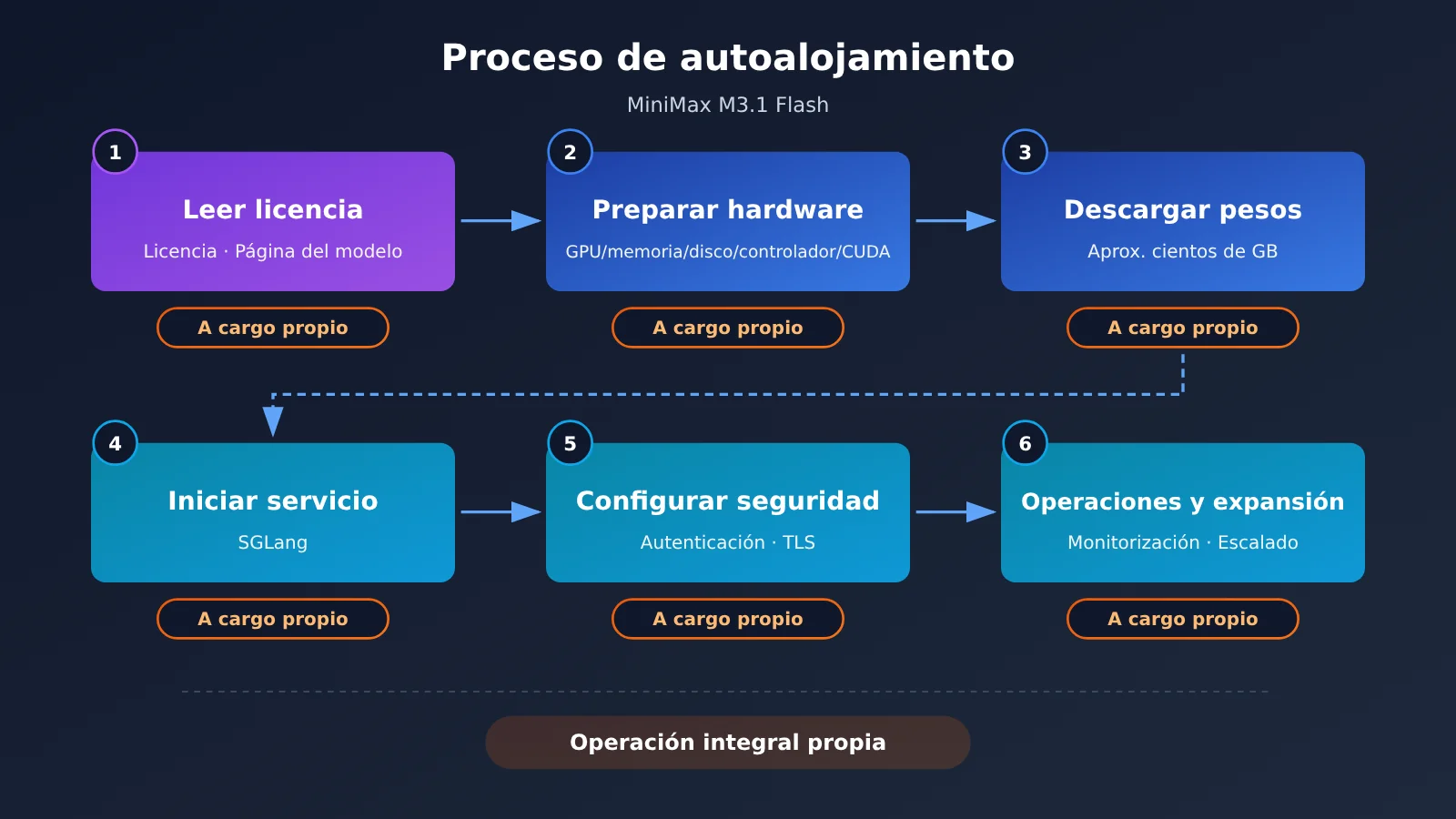 minimax-m3-1-flash-open-weights-local-deploy-vs-api-es-image-1