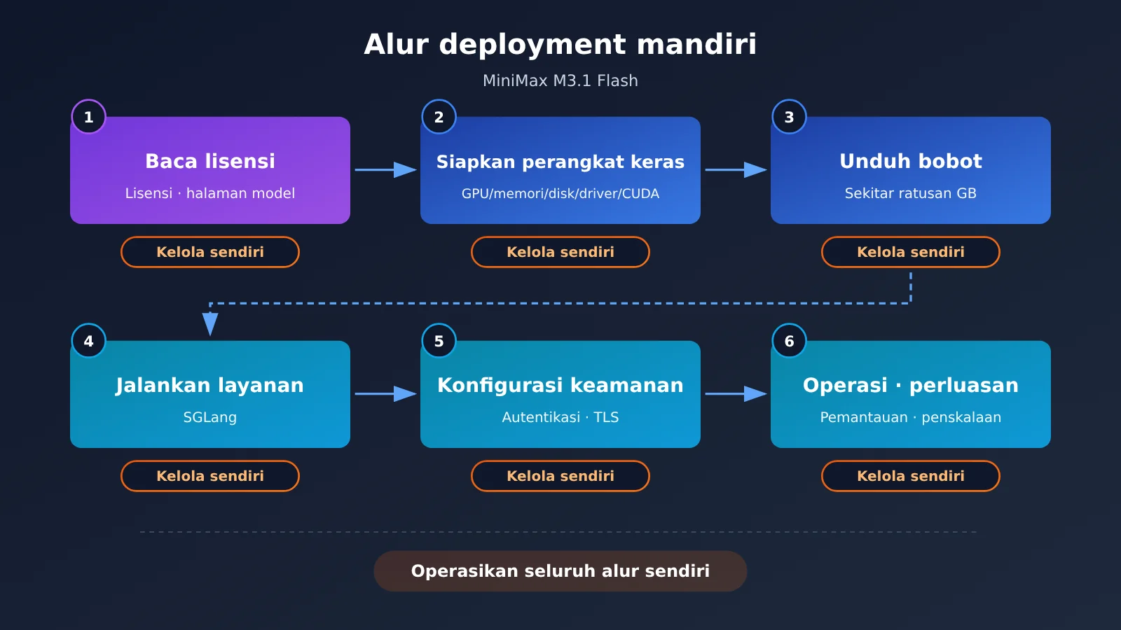 minimax-m3-1-flash-open-weights-local-deploy-vs-api-id-image-1