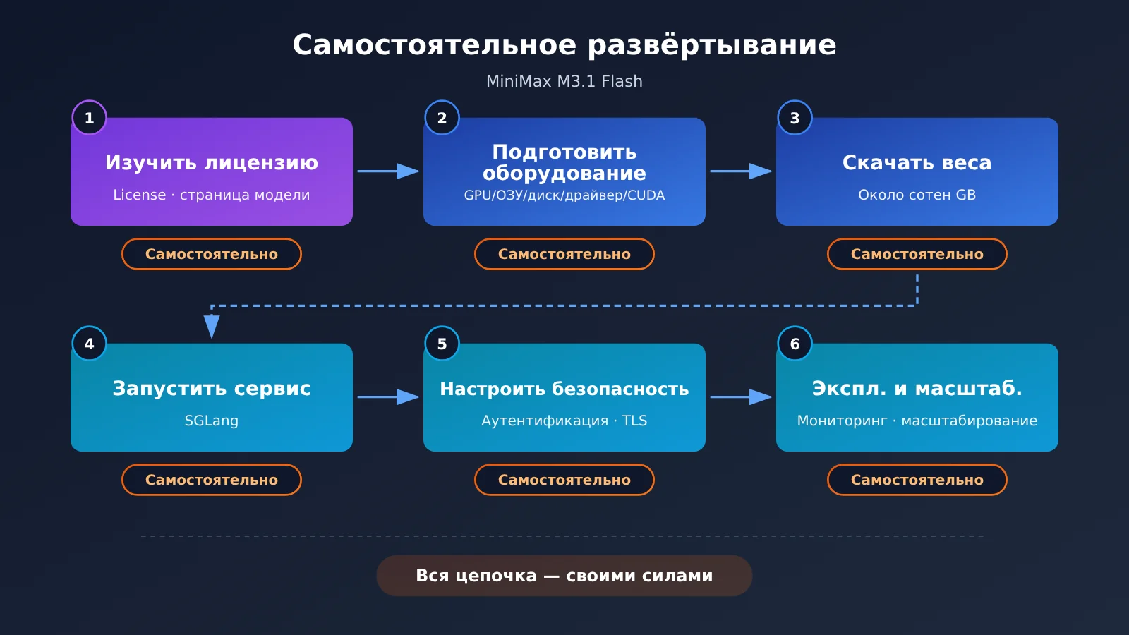 minimax-m3-1-flash-open-weights-local-deploy-vs-api-ru-image-1