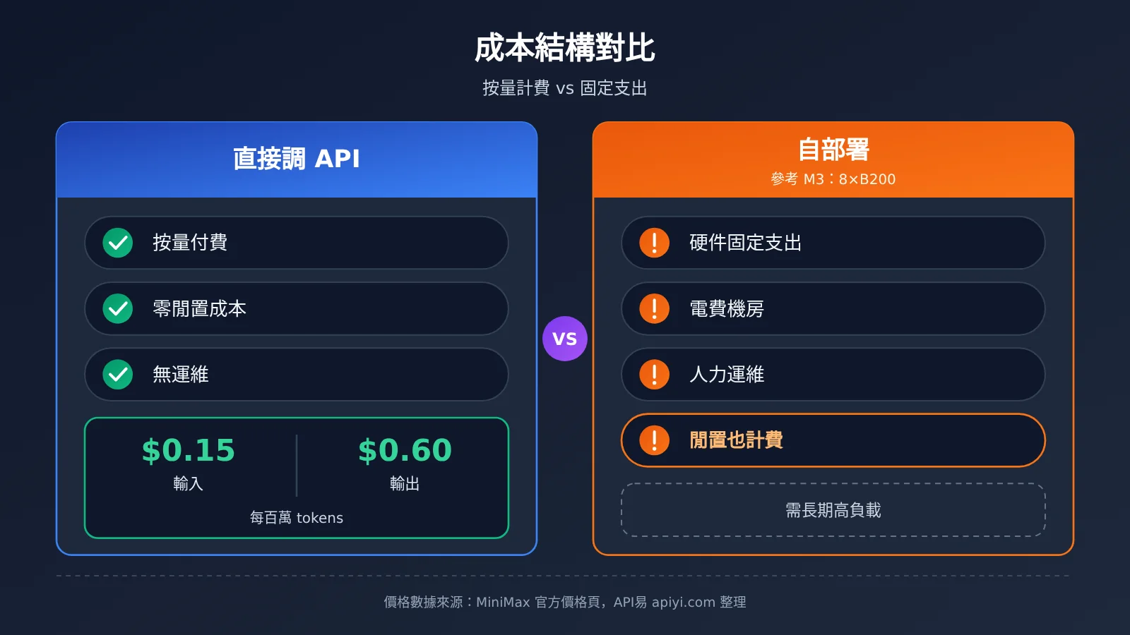 minimax-m3-1-flash-open-weights-local-deploy-vs-api-zh-hant-image-2
