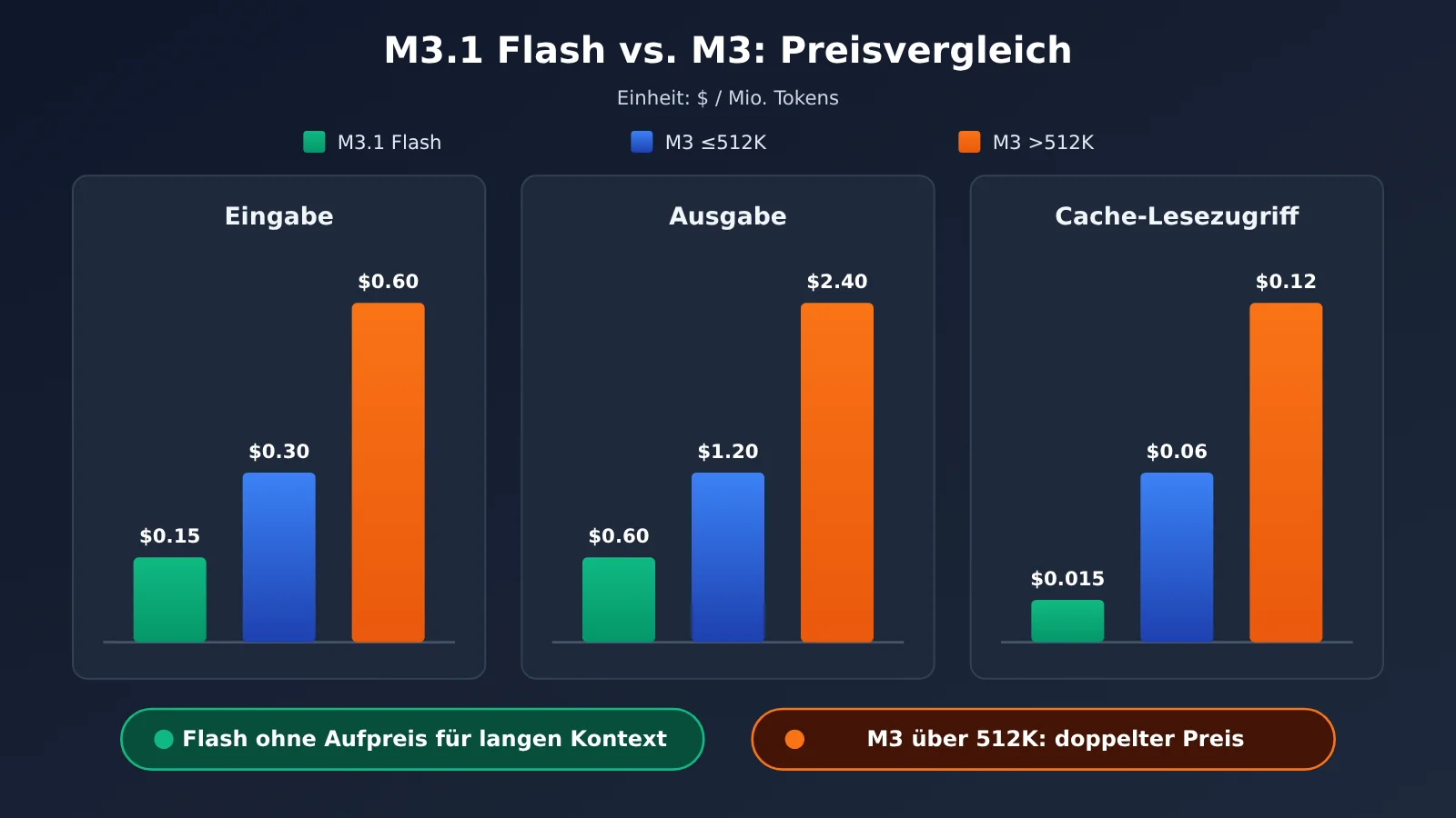 minimax-m3-1-flash-pricing-guide-de-image-2