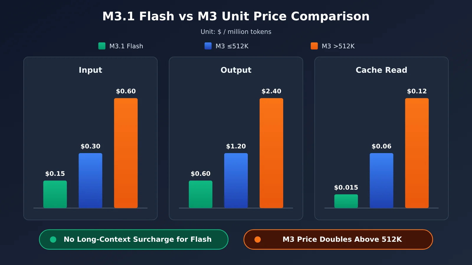 minimax-m3-1-flash-pricing-guide-en-image-2