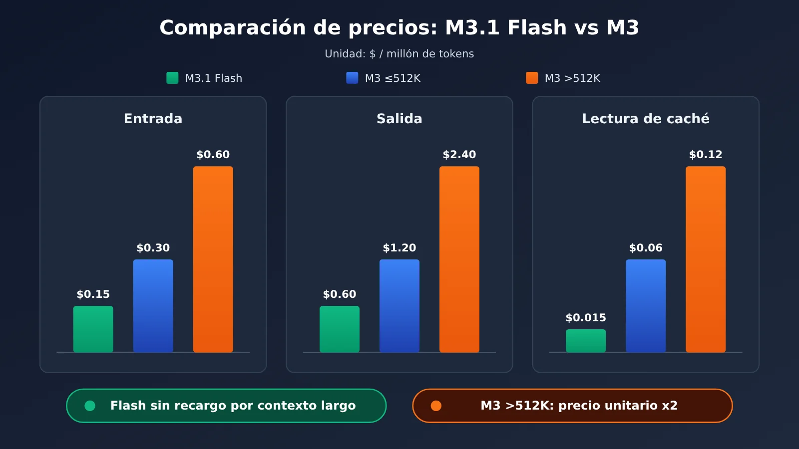 minimax-m3-1-flash-pricing-guide-es-image-2