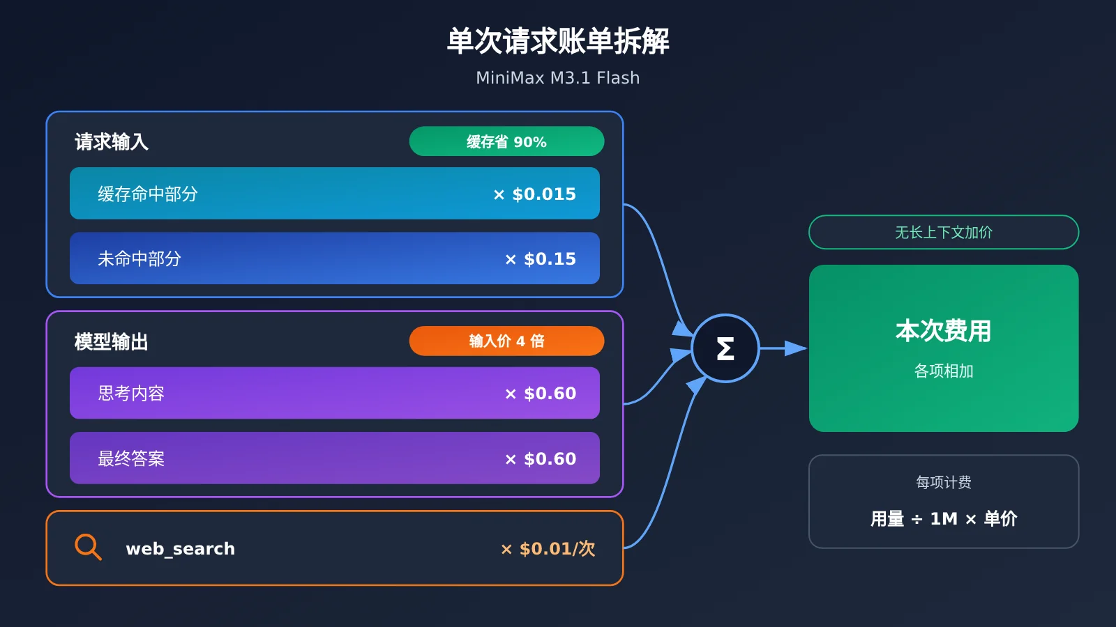 minimax-m3-1-flash-pricing-guide-image-1