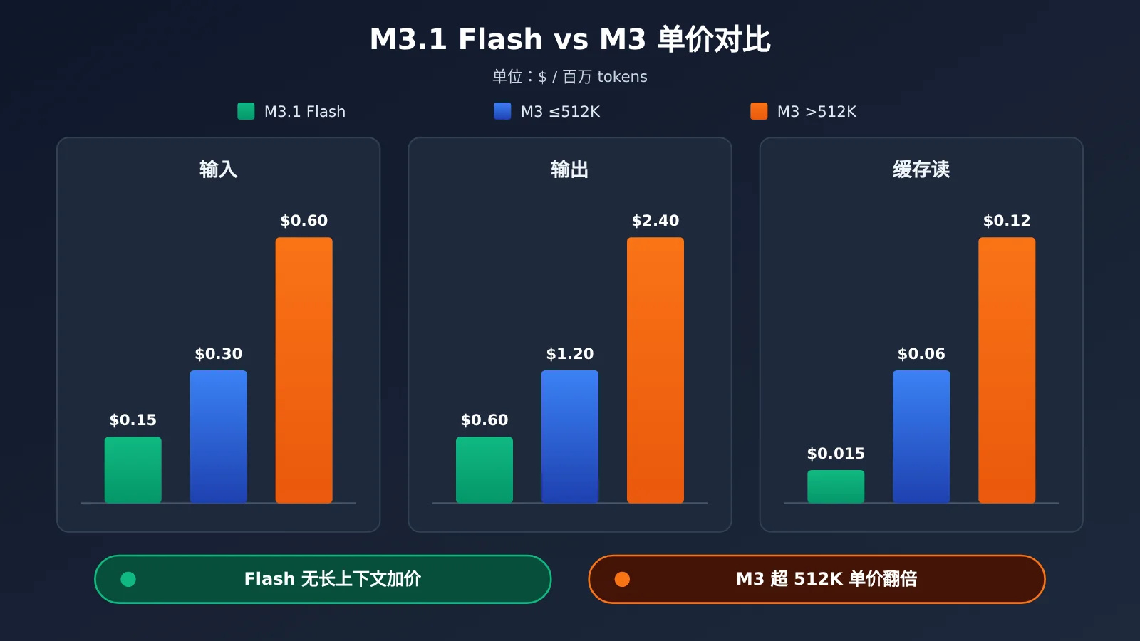 minimax-m3-1-flash-pricing-guide-image-2