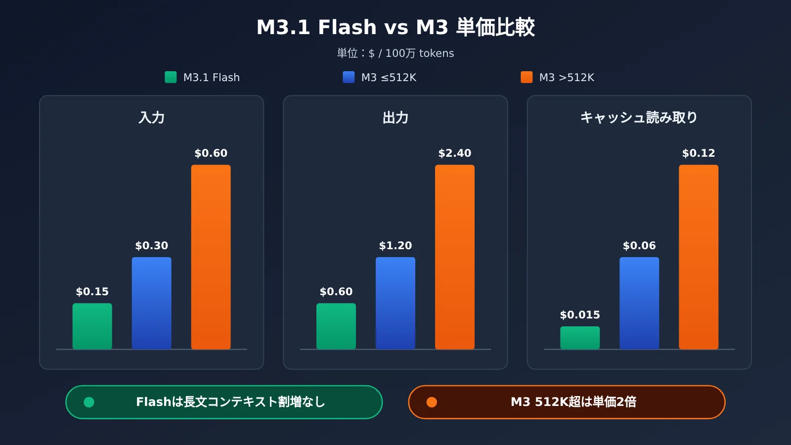 minimax-m3-1-flash-pricing-guide-ja-image-2