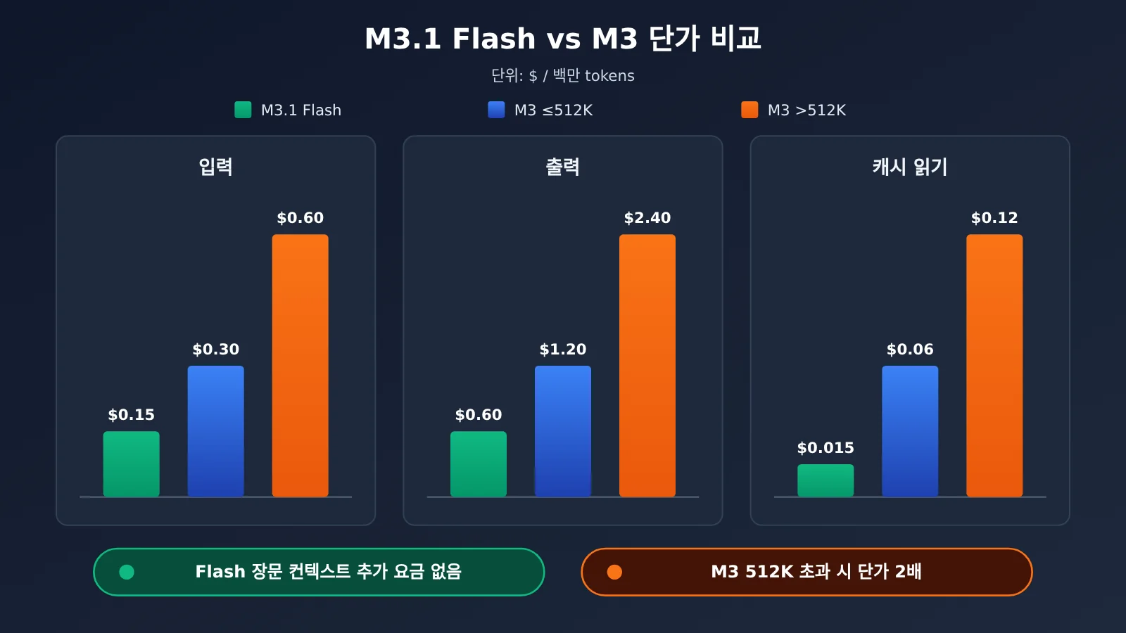 minimax-m3-1-flash-pricing-guide-ko-image-2