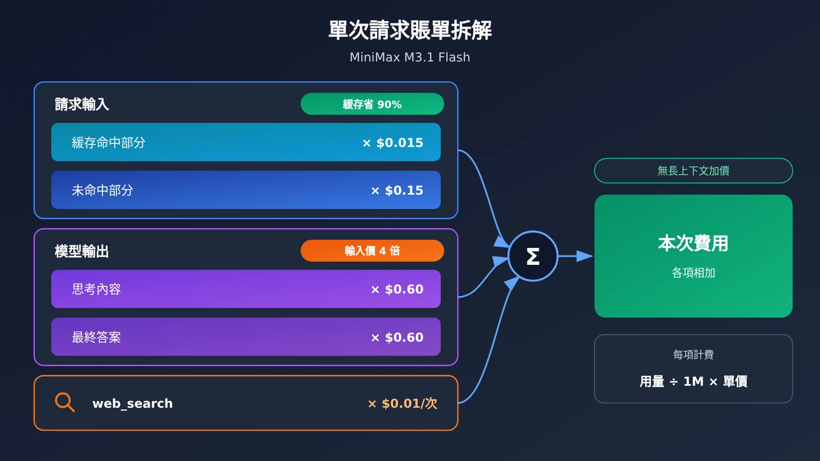 minimax-m3-1-flash-pricing-guide-zh-hant-image-1