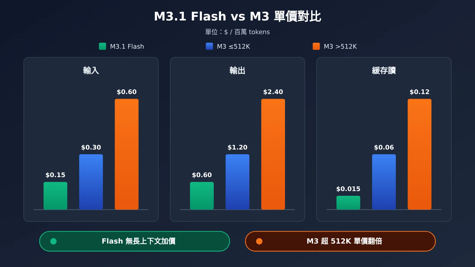 minimax-m3-1-flash-pricing-guide-zh-hant-image-2