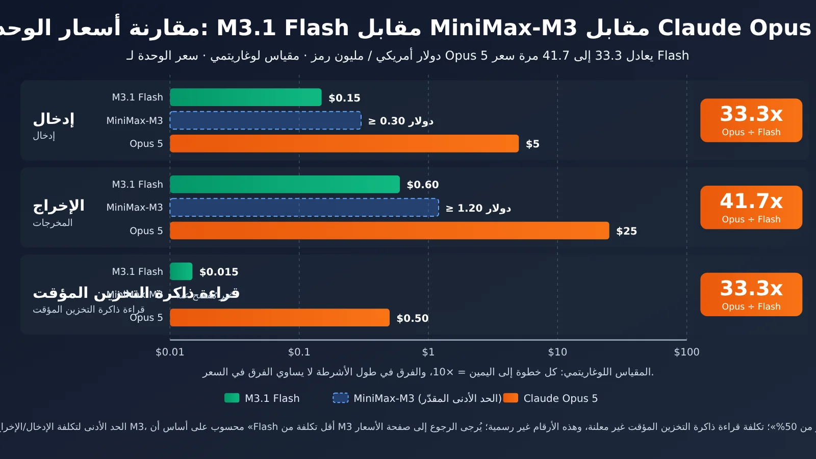 minimax-m31-flash-vs-claude-opus-55-cost-ar-image-1