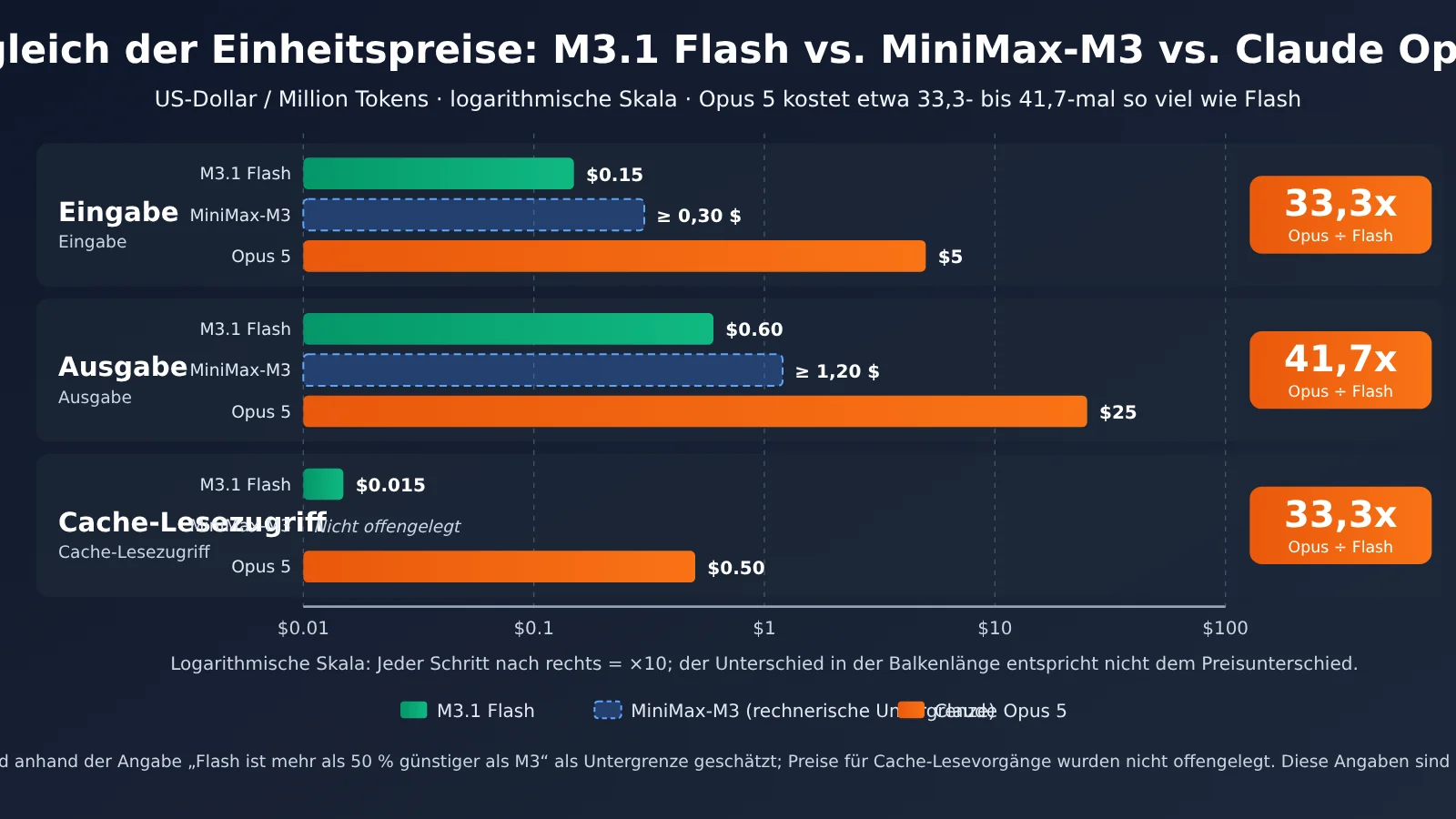 minimax-m31-flash-vs-claude-opus-55-cost-de-image-1